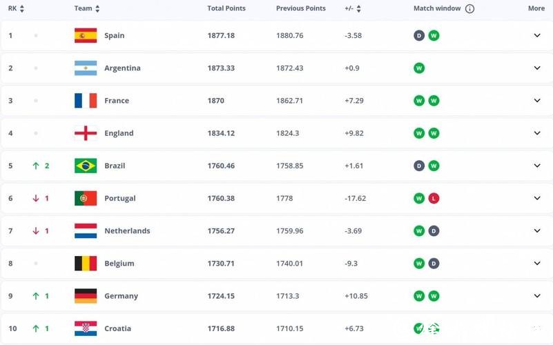 2026世界杯夺冠赔率：球迷最关注的热门球队排行