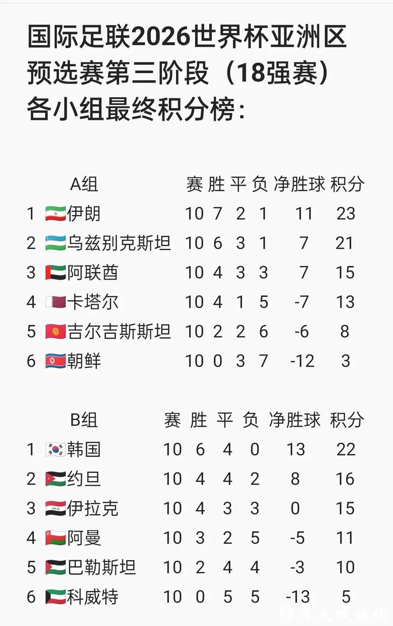 2026世界杯预测：亚洲区预选赛形势全面分析